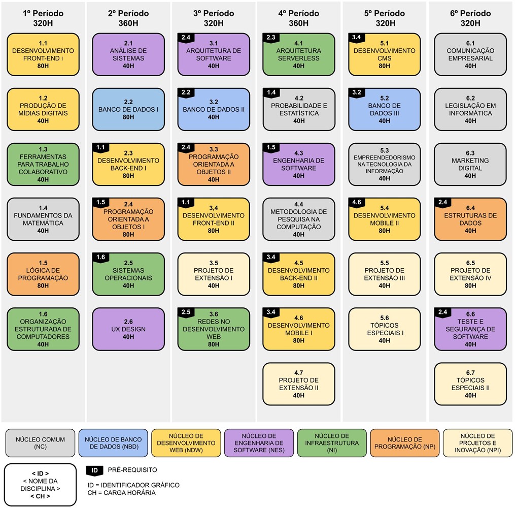 Fluxograma Matriz Curricular 2021 v2 atualizado 25 03 25